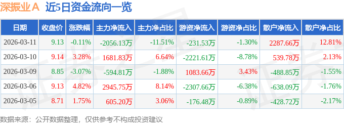 股票行情快报：深振业Ａ（000006）3月11日主力资金净卖出2056.13万元