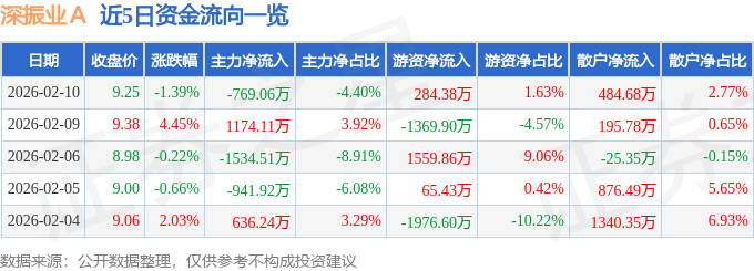 股票行情快报：深振业Ａ（000006）2月10日主力资金净卖出769.06万元