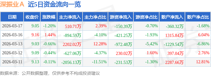 股票行情快报：深振业Ａ（000006）3月17日主力资金净买入510.71万元