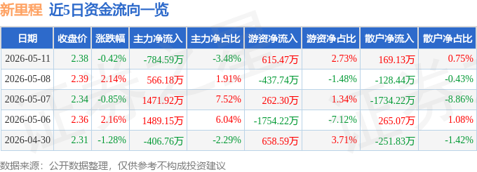股票行情快报：新里程（002219）5月11日主力资金净卖出784.59万元