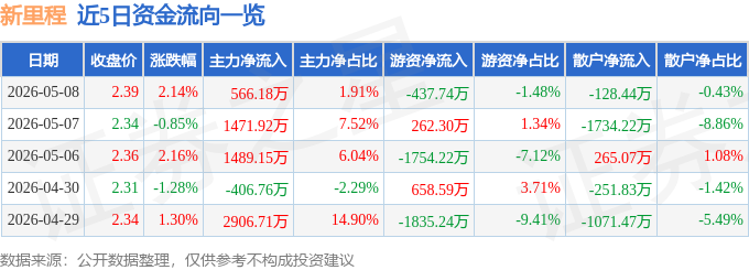 股票行情快报：新里程（002219）5月8日主力资金净买入566.18万元