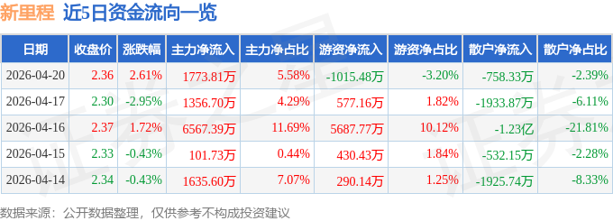 股票行情快报：新里程（002219）4月20日主力资金净买入1773.81万元