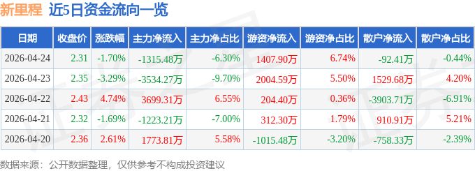 股票行情快报：新里程（002219）4月24日主力资金净卖出1315.48万元