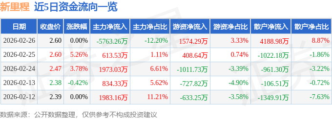 股票行情快报：新里程（002219）2月26日主力资金净卖出5763.26万元