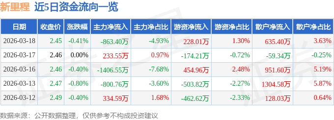 股票行情快报：新里程（002219）3月18日主力资金净卖出863.40万元