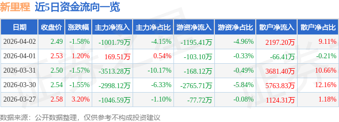 股票行情快报：新里程（002219）4月2日主力资金净卖出1001.79万元