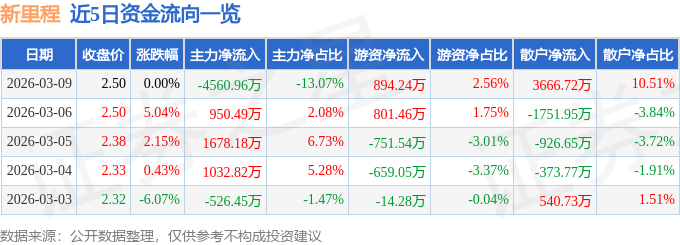 股票行情快报：新里程（002219）3月9日主力资金净卖出4560.96万元