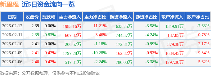 股票行情快报：新里程（002219）2月12日主力资金净买入1983.16万元