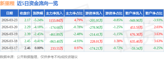股票行情快报：新里程（002219）3月23日主力资金净买入1155.84万元