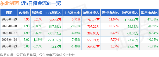 股票行情快报：东北制药（000597）4月29日主力资金净买入372.63万元