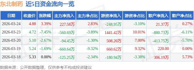 股票行情快报：东北制药（000597）3月24日主力资金净买入227.58万元