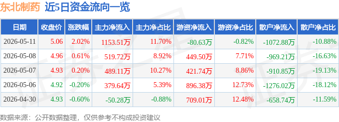股票行情快报：东北制药（000597）5月11日主力资金净买入1153.51万元
