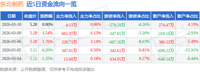 股票行情快报：东北制药（000597）3月10日主力资金净买入4.13万元
