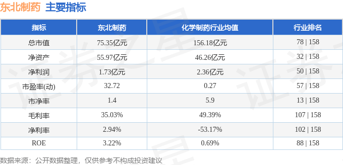 股票行情快报：东北制药（000597）3月10日主力资金净买入4.13万元