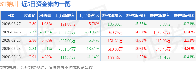 股票行情快报：ST纳川（300198）2月27日主力资金净买入191.88万元