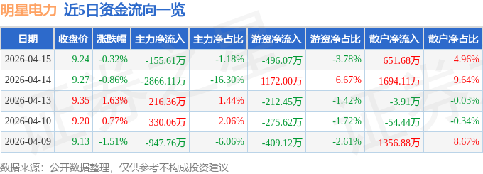 股票行情快报：明星电力（600101）4月15日主力资金净卖出155.61万元