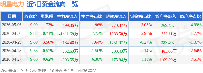 股票行情快报：明星电力（600101）5月6日主力资金净买入499.05万元