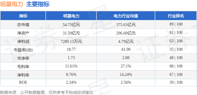 股票行情快报：明星电力（600101）5月6日主力资金净买入499.05万元