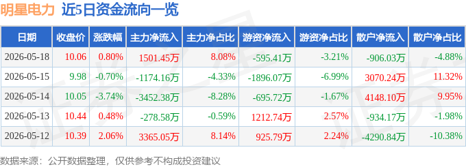 股票行情快报：明星电力（600101）5月18日主力资金净买入1501.45万元