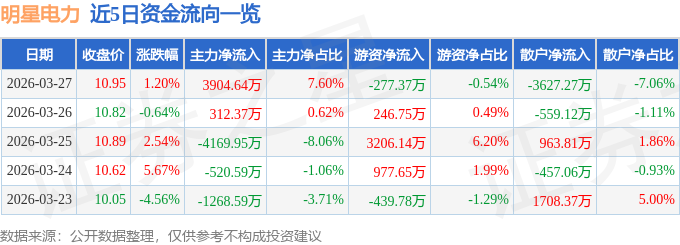 股票行情快报：明星电力（600101）3月27日主力资金净买入3904.64万元
