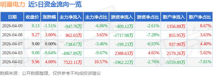 股票行情快报：明星电力（600101）4月9日主力资金净卖出947.76万元