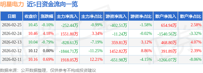 股票行情快报：明星电力（600101）2月25日主力资金净卖出252.44万元