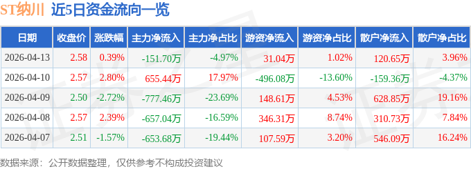 股票行情快报：ST纳川（300198）4月13日主力资金净卖出151.70万元