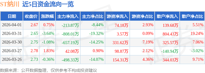 股票行情快报：ST纳川（300198）4月1日主力资金净卖出213.87万元