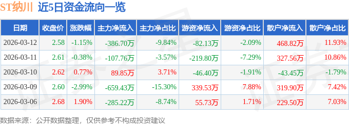 股票行情快报：ST纳川（300198）3月12日主力资金净卖出386.70万元