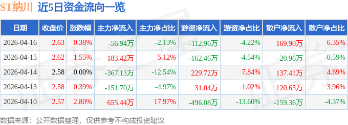 股票行情快报：ST纳川（300198）4月16日主力资金净卖出56.94万元