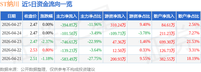 股票行情快报：ST纳川（300198）4月27日主力资金净卖出394.85万元