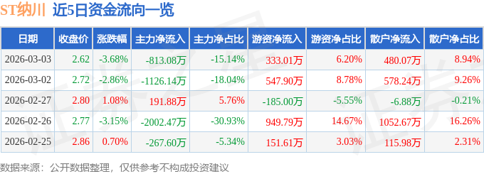 股票行情快报：ST纳川（300198）3月3日主力资金净卖出813.08万元