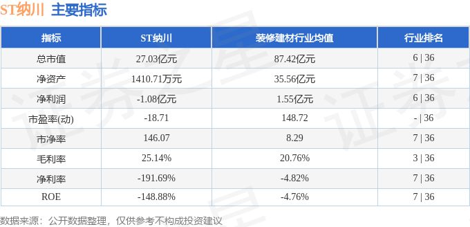 股票行情快报：ST纳川（300198）3月3日主力资金净卖出813.08万元