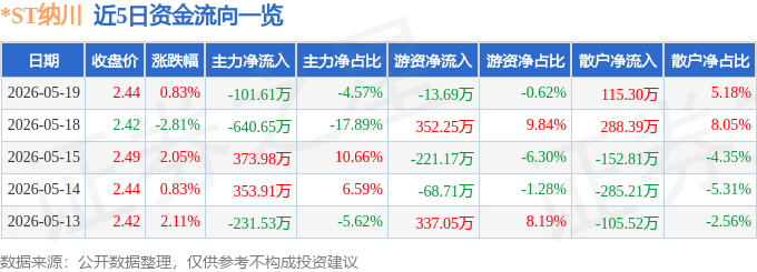 股票行情快报：*ST纳川（300198）5月19日主力资金净卖出101.61万元