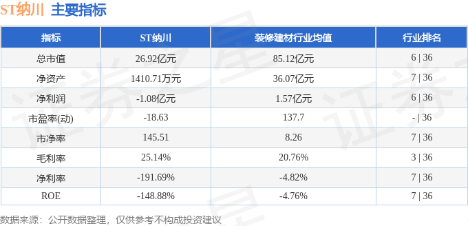 股票行情快报：ST纳川（300198）3月11日主力资金净卖出107.76万元