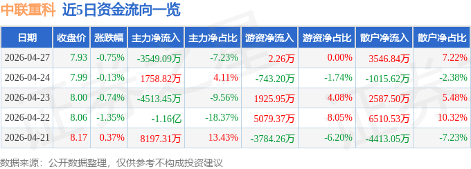 股票行情快报：中联重科（000157）4月27日主力资金净卖出3549.09万元