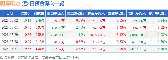 股票行情快报：明星电力（600101）6月2日主力资金净买入29.32万元