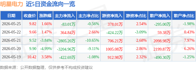 股票行情快报：明星电力（600101）5月25日主力资金净卖出83.01万元