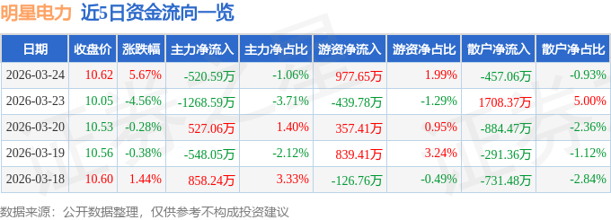 股票行情快报：明星电力（600101）3月24日主力资金净卖出520.59万元