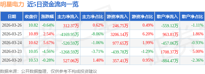 股票行情快报：明星电力（600101）3月26日主力资金净买入312.37万元