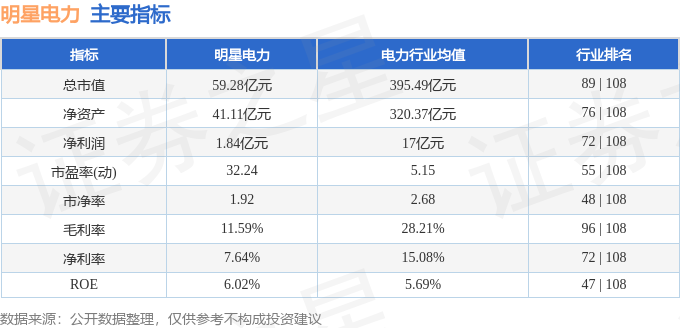 股票行情快报：明星电力（600101）3月26日主力资金净买入312.37万元