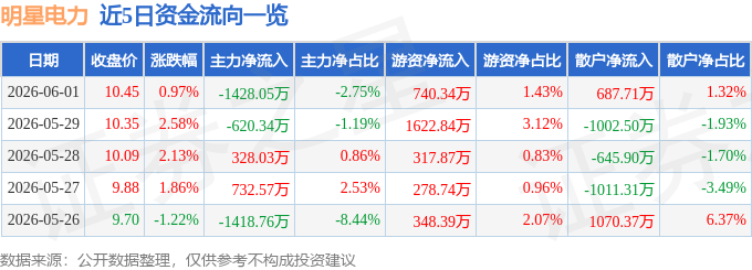 股票行情快报：明星电力（600101）6月1日主力资金净卖出1428.05万元