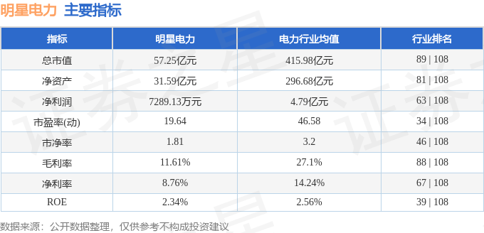 股票行情快报：明星电力（600101）6月1日主力资金净卖出1428.05万元