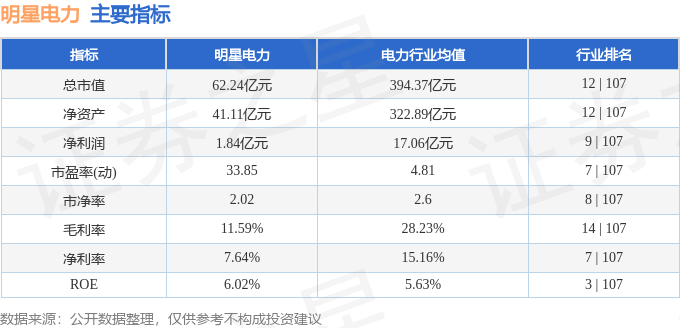 股票行情快报：明星电力（600101）3月12日主力资金净卖出990.28万元