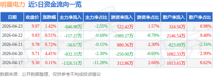 股票行情快报：明星电力（600101）4月23日主力资金净卖出846.98万元