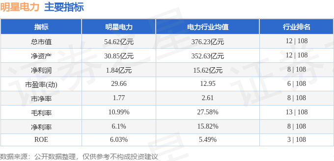 股票行情快报：明星电力（600101）4月23日主力资金净卖出846.98万元