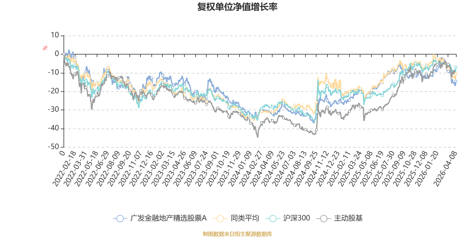 广发金融地产精选股票A：2025年换手率达654.3%